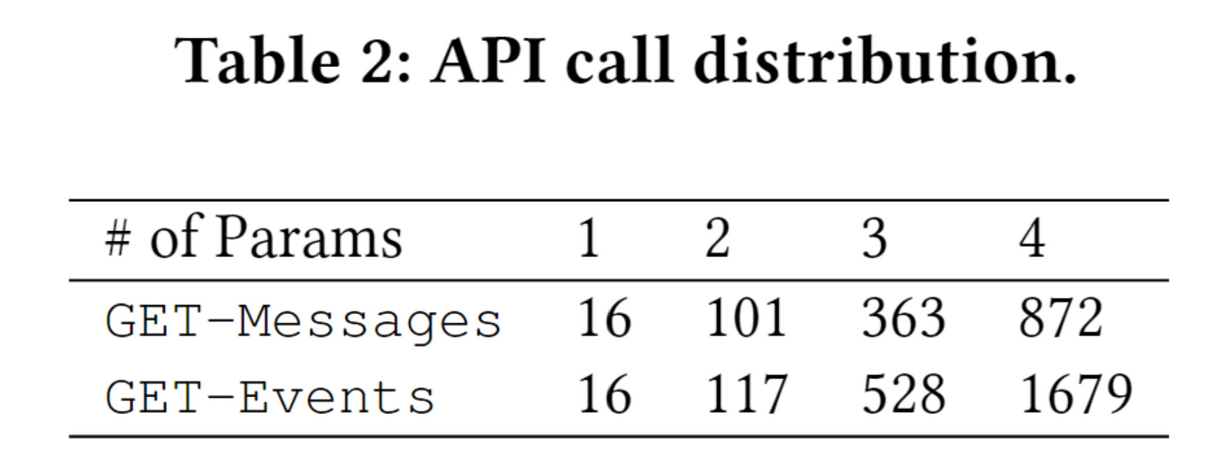 API 调用分布表