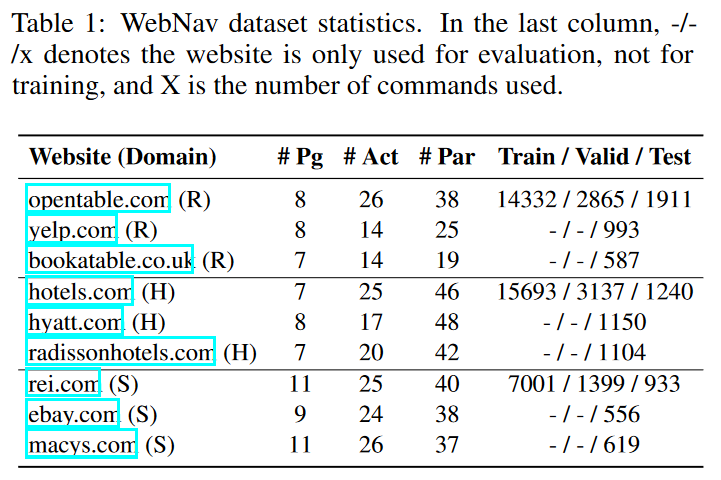 WebNav 数据集数据情况表